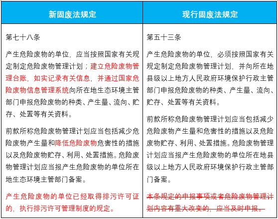 固廢法修訂后企業(yè)環(huán)保合規(guī)面臨哪些新要求？