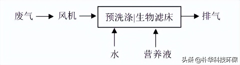 惡臭廢氣（含VOCs）達(dá)標(biāo)治理工程案例