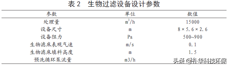 惡臭廢氣（含VOCs）達(dá)標(biāo)治理工程案例
