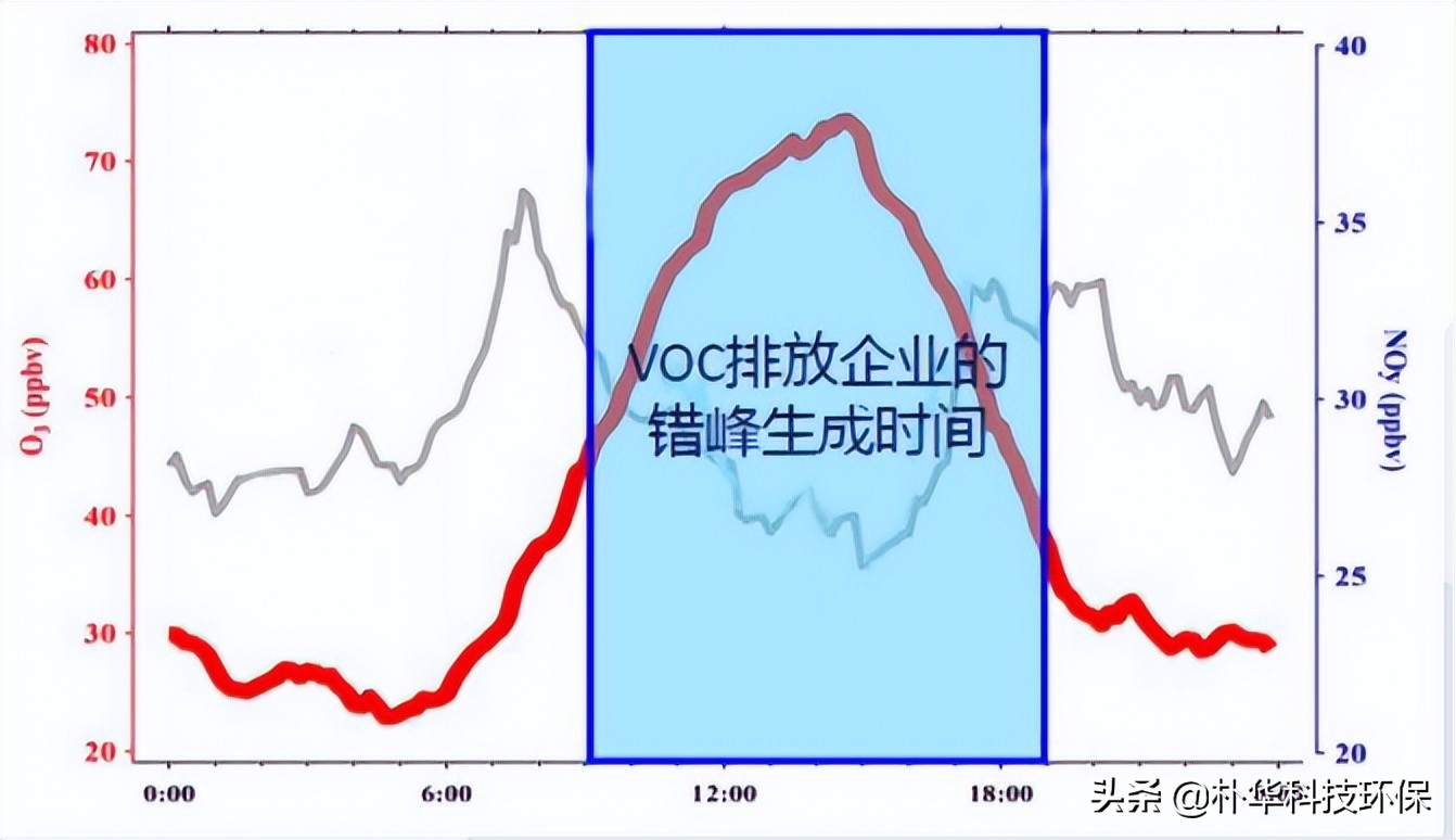 降低VOCs排放總量！市局制定臭氧污染治理實(shí)施方案