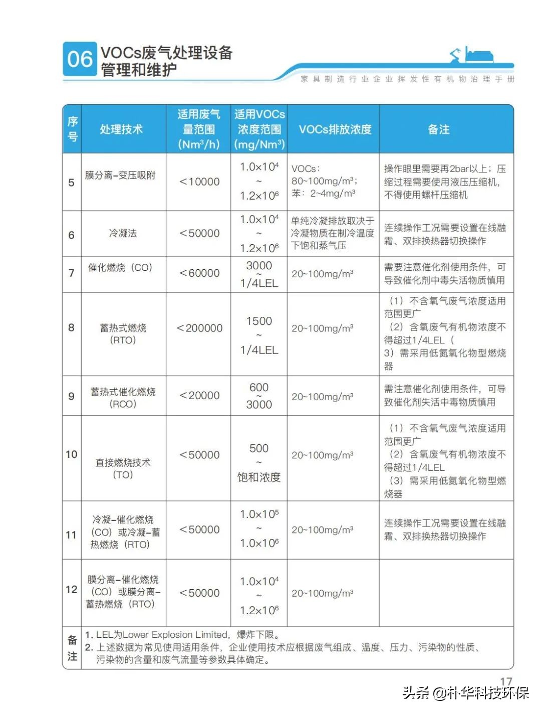 官方發(fā)布家具制造行業(yè)揮發(fā)性有機(jī)物治理手冊(cè)