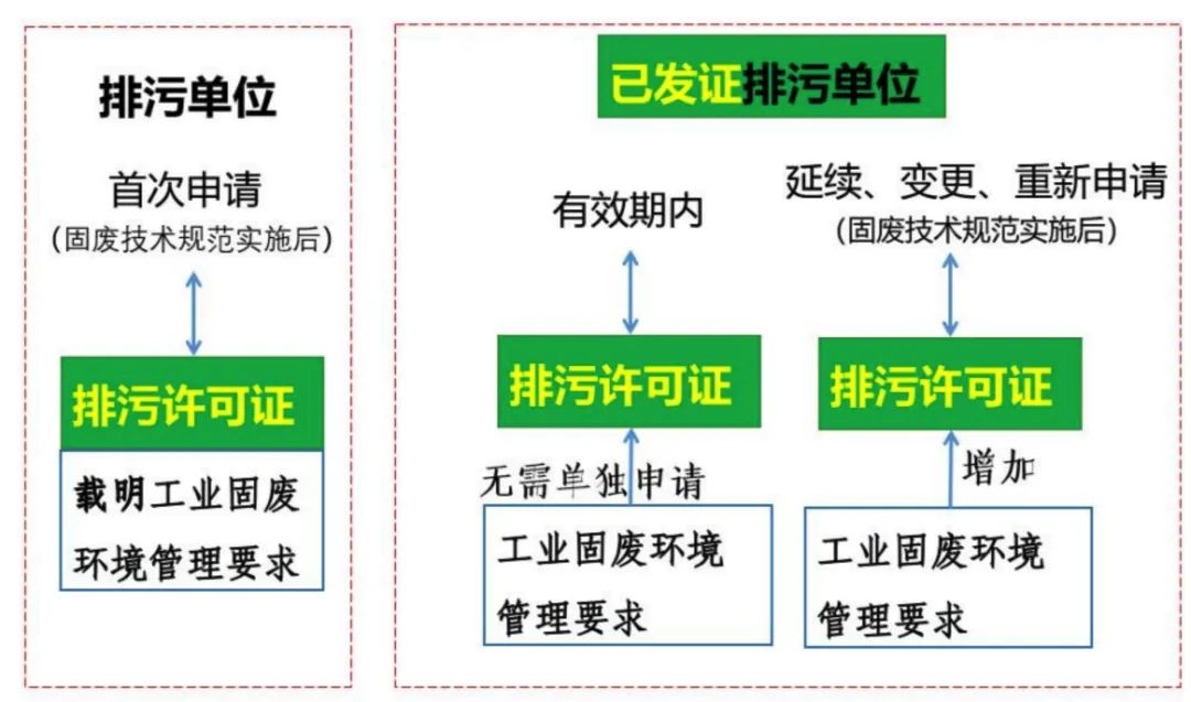 @工業(yè)固廢產(chǎn)廢單位，申領(lǐng)排污許可證有哪些新規(guī)定？攻略來了